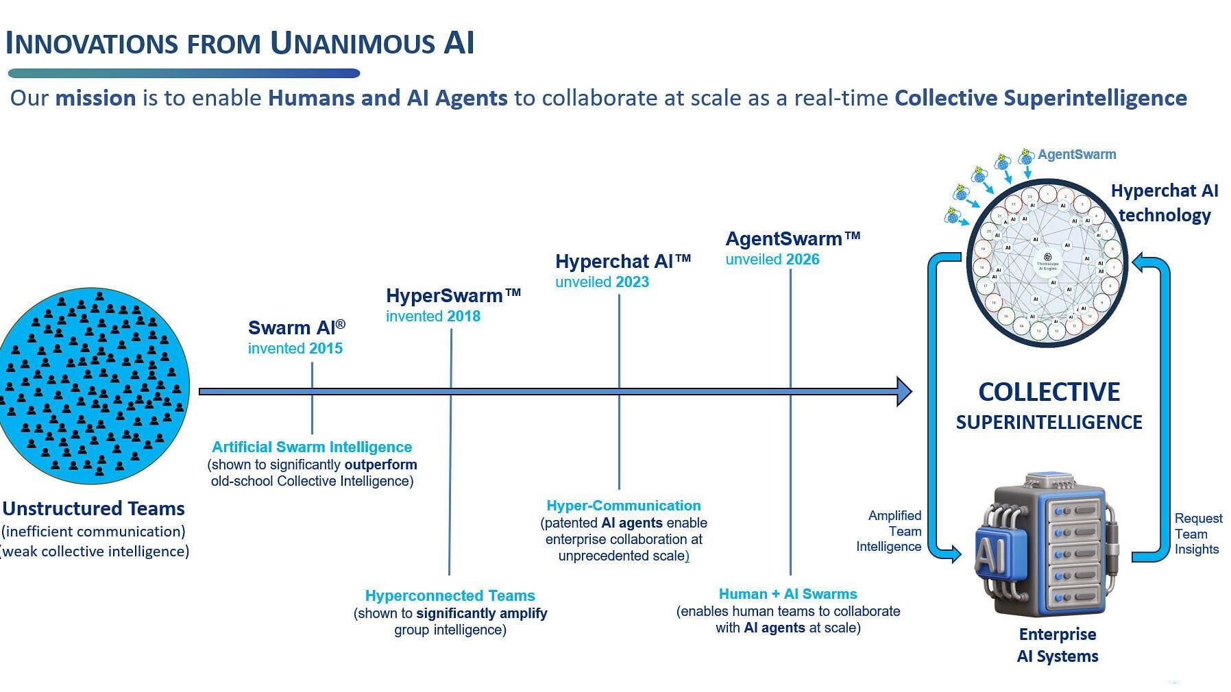 A timeline of innovations from Unanimous AI