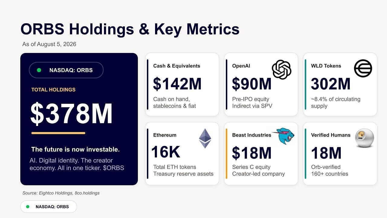 ORBS Holdings &amp; Key Metrics