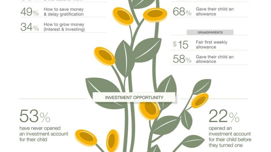 Wealth Enhancement's 2026 survey found that only 29% of parents and grandparents believe today's children are better equipped to manage money than previous generations.