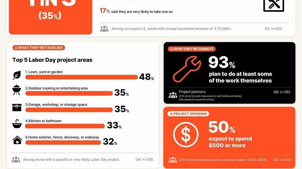 SURVEY AT A GLANCE: The VEVOR Labor Day Survey offers a snapshot of how surveyed Americans plan to spend the long weekend.