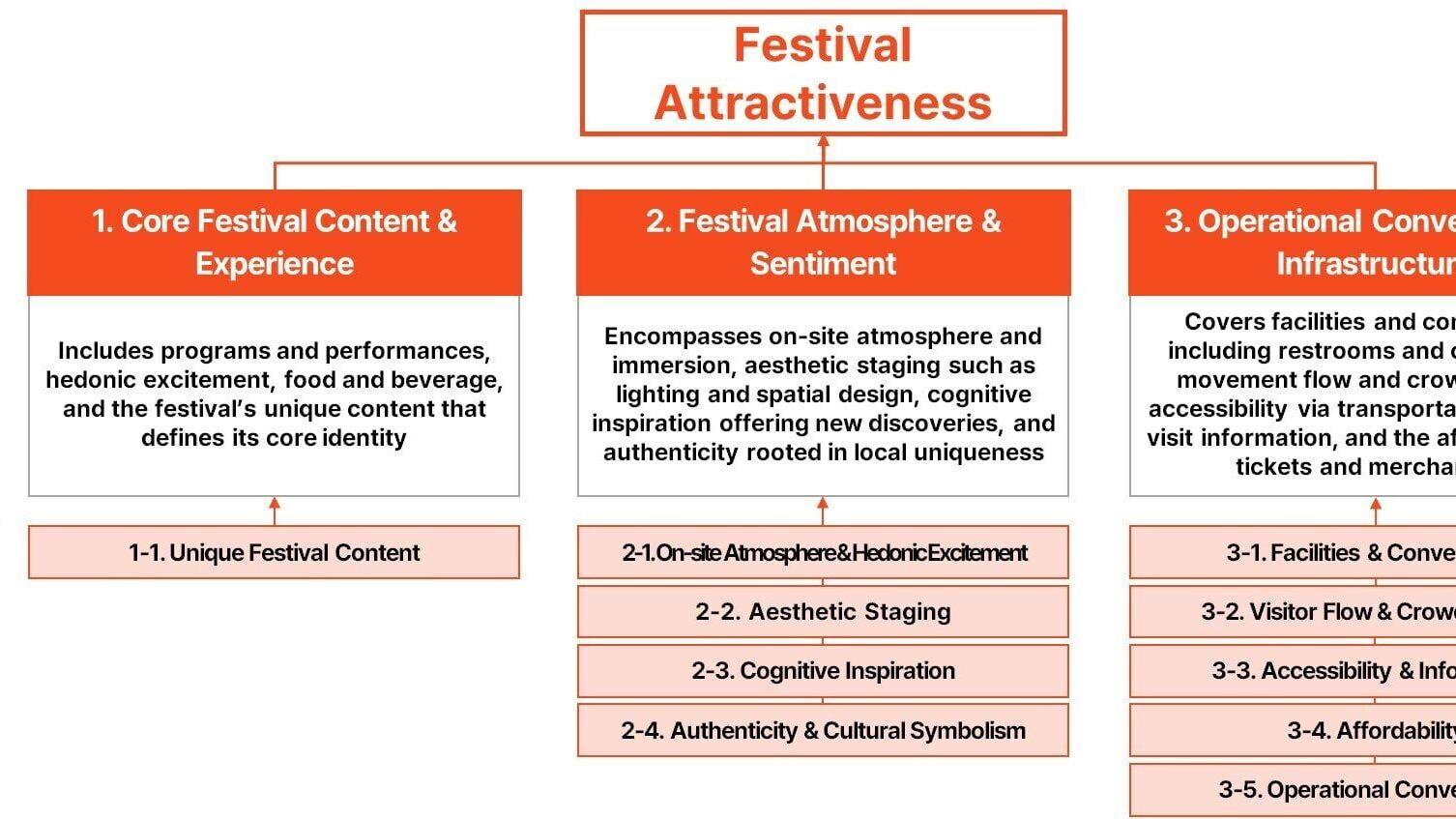 Components of the Yanolja Festival Index