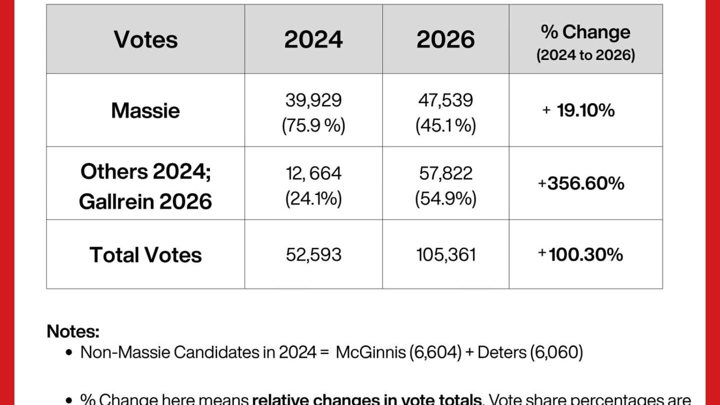 Turnout numbers for the 2024 and 2026 Republican Primaries (with % change)