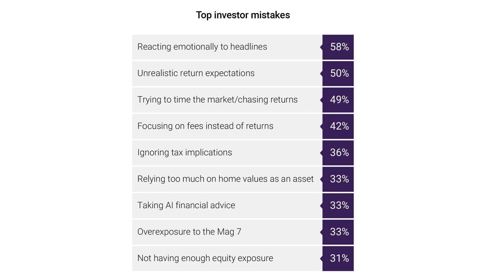 Top Investor Mistakes (PRNewsfoto/Natixis Investment Managers)