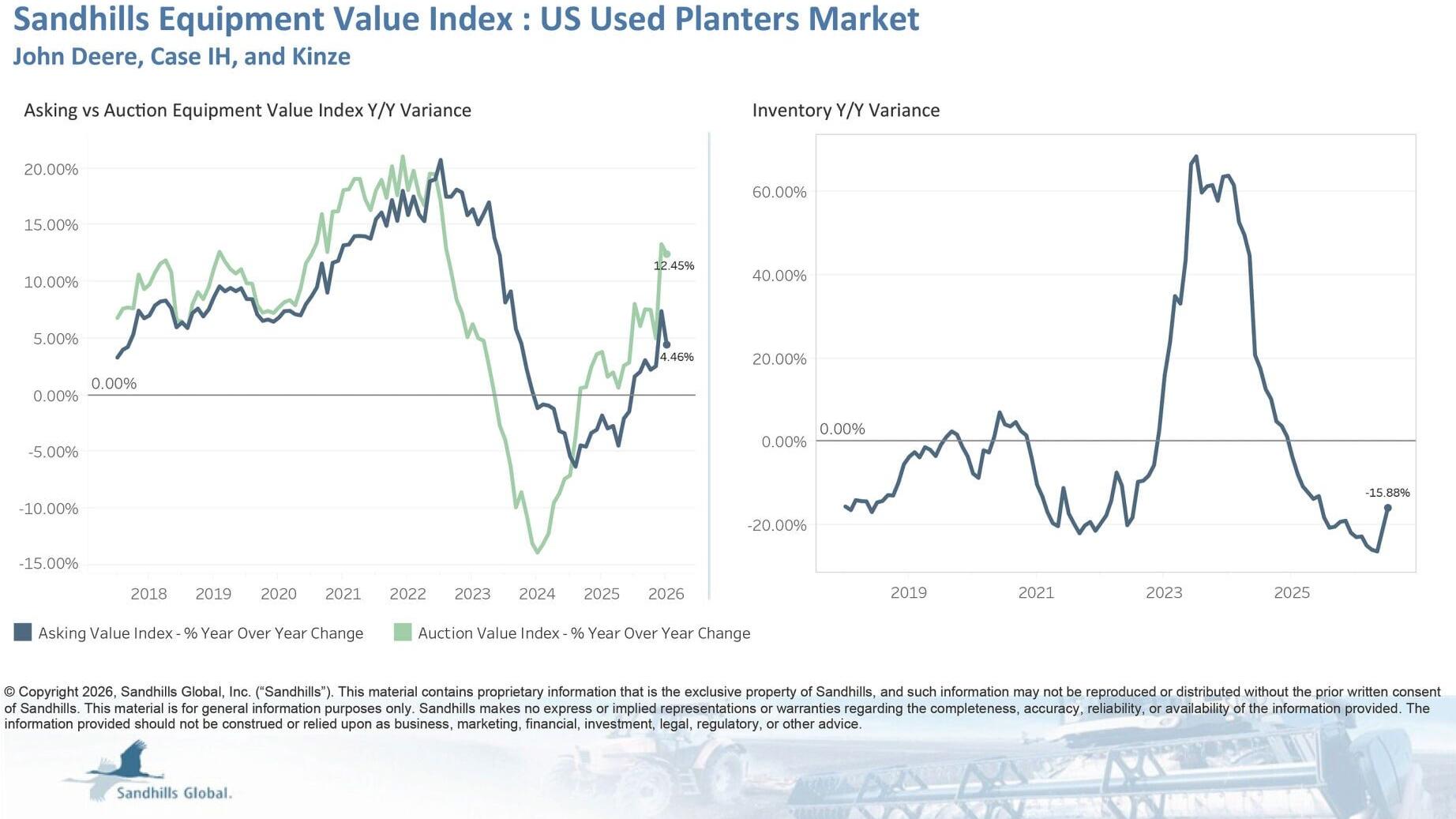 U.S. Used Planters • Used planter inventory levels rose 9.11% M/M but dropped 15.88% Y/Y in July and are trending sideways. • Asking values decreased 2.98% M/M but increased 4.46% Y/Y and are trending sideways. • Auction values slipped 1.12% M/M but inc...