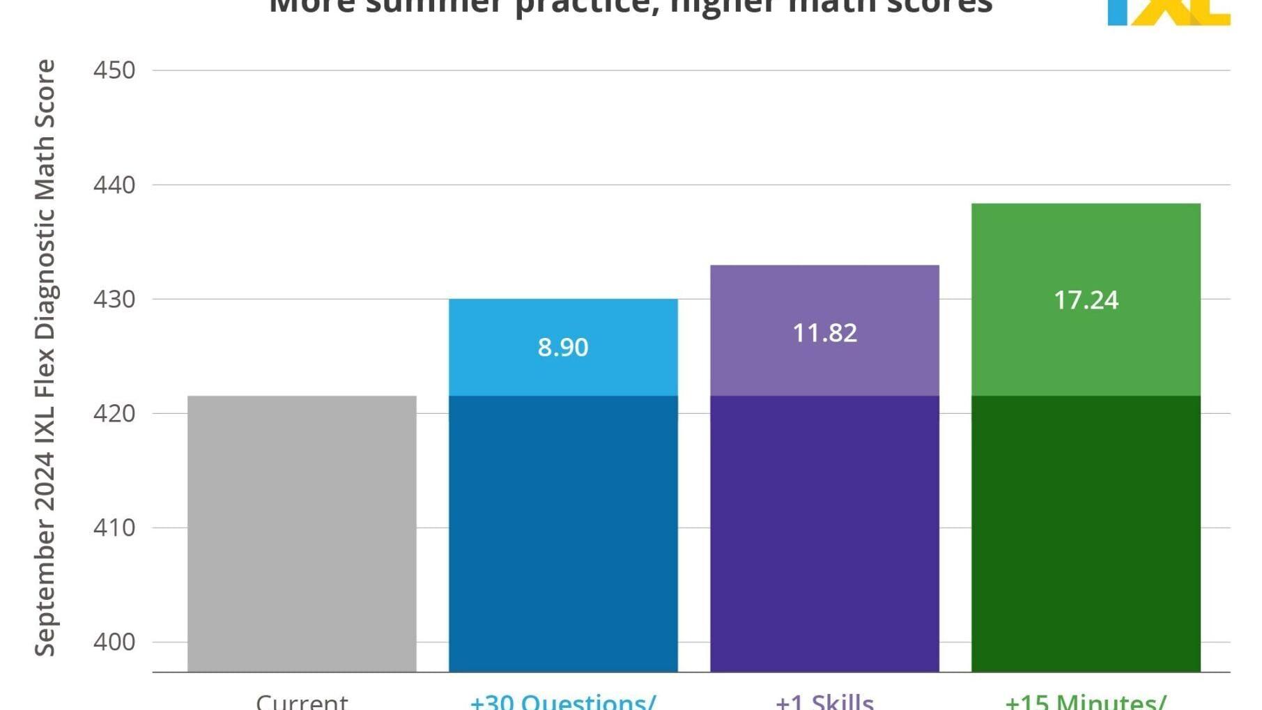 New research shows that students who use IXL over the summer perform better on their fall math assessments.