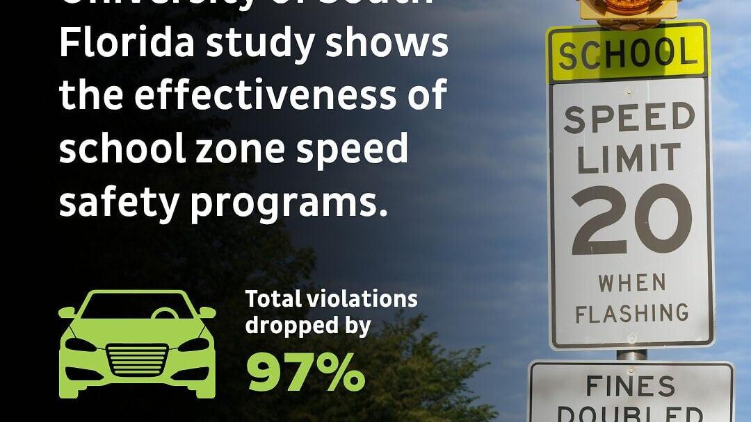 The University of South Florida shows a 97 percent reduction in school zone speeders with independent study.