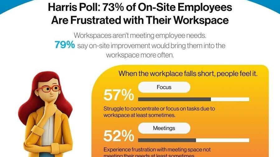 73% of On-Site Employees Are Frustrated with Their Workspace, National Business Furniture /Harris Poll Finds