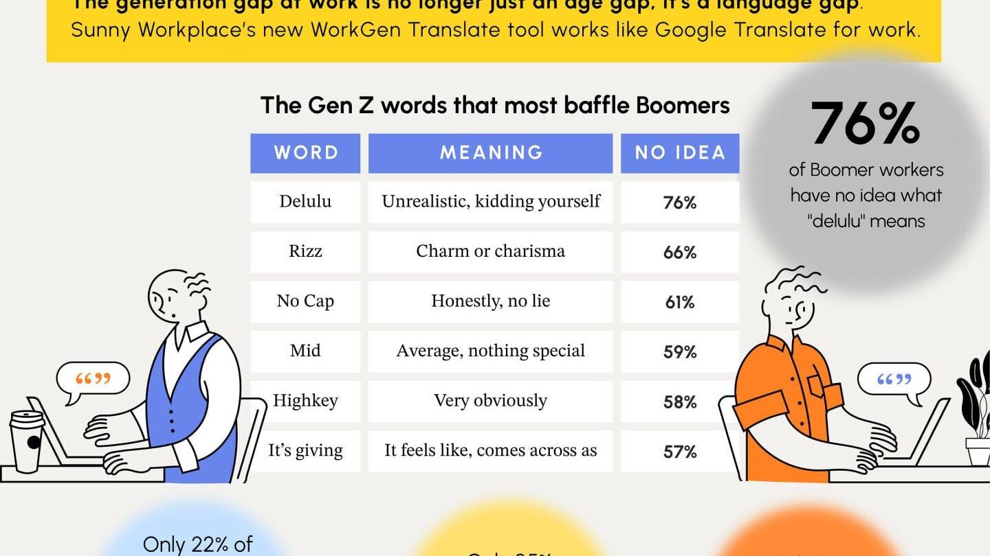 3 in 4 Boomer Workers Have No Idea What Delulu Means