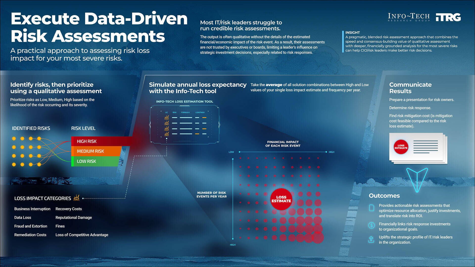 Info-Tech Research Group's Execute Data-Driven Risk Assessments blueprint outlines a structured methodology and practical tools to help organizations quantify risk and enable more informed, defensible decision-making.