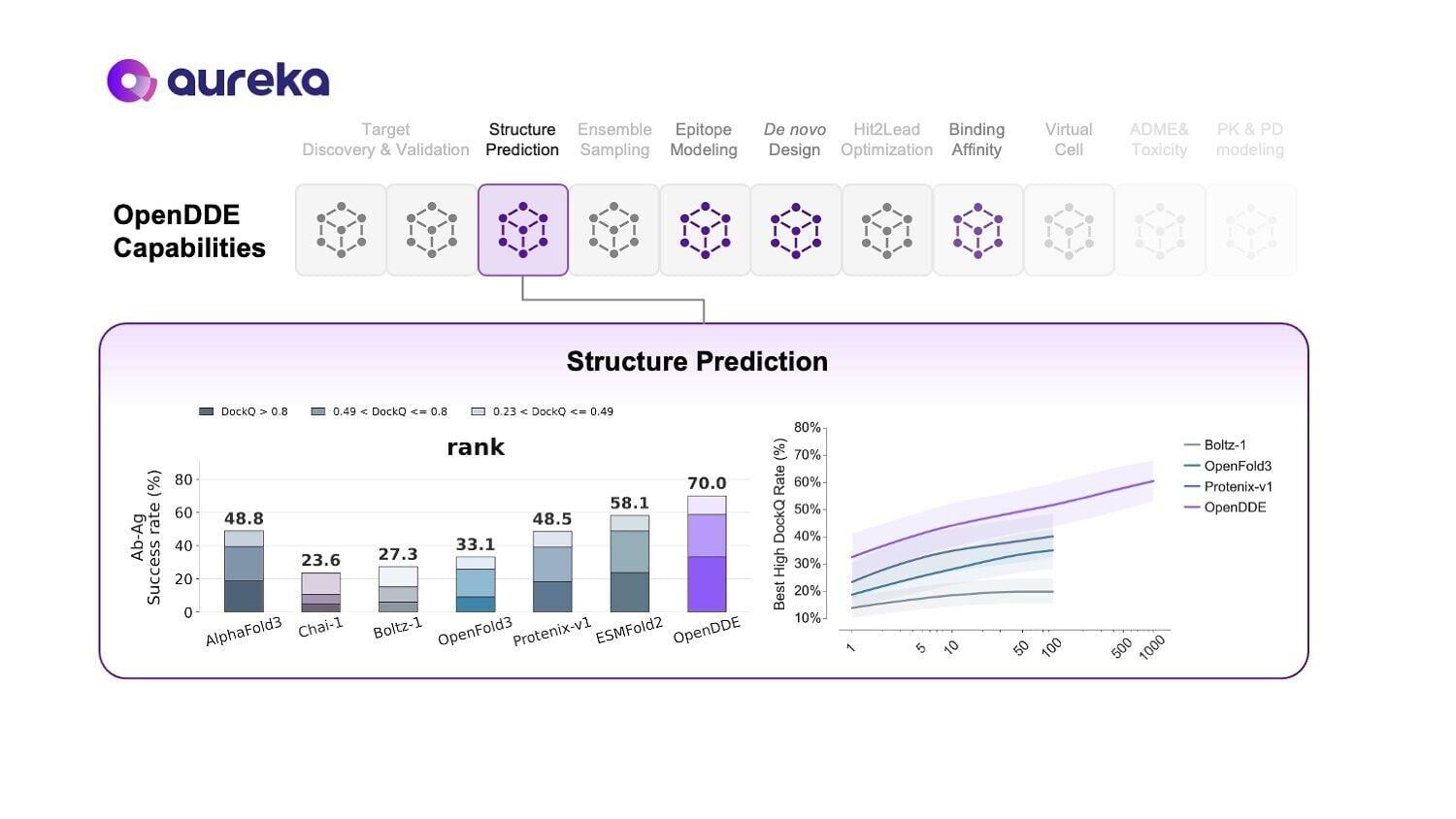 Image 1. OpenDDE capabilities and structure prediction overview. Source: Aureka AI Research.