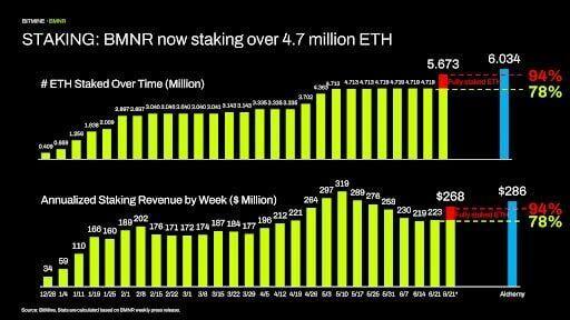 Staking: BMNR now staking over 4.7 million ETH