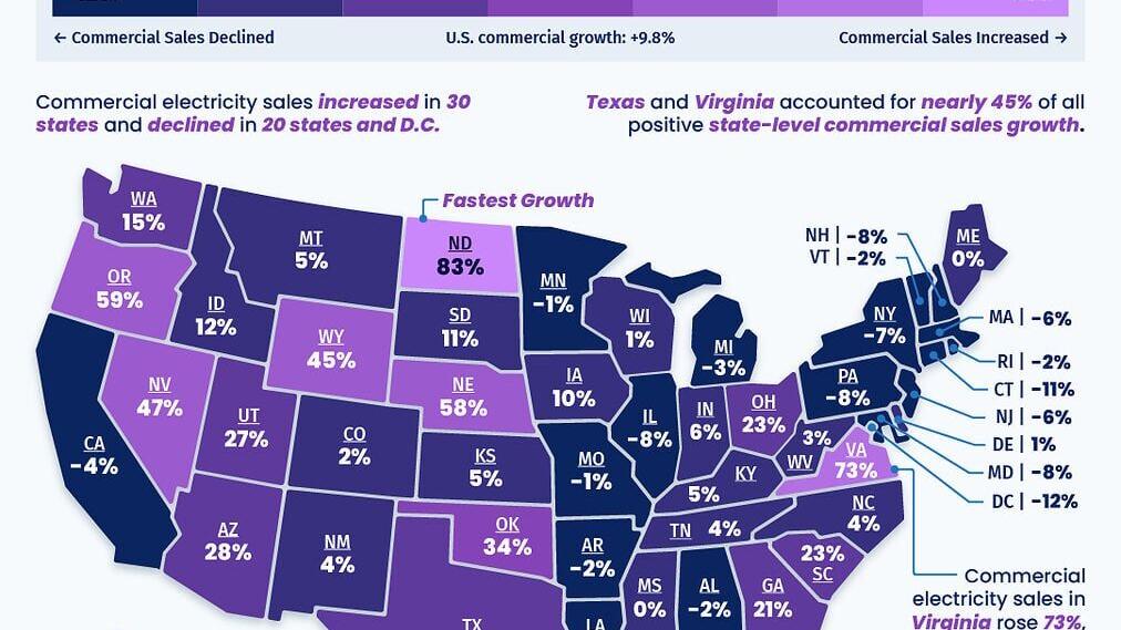 Commercial Electricity Growth in the Age of AI