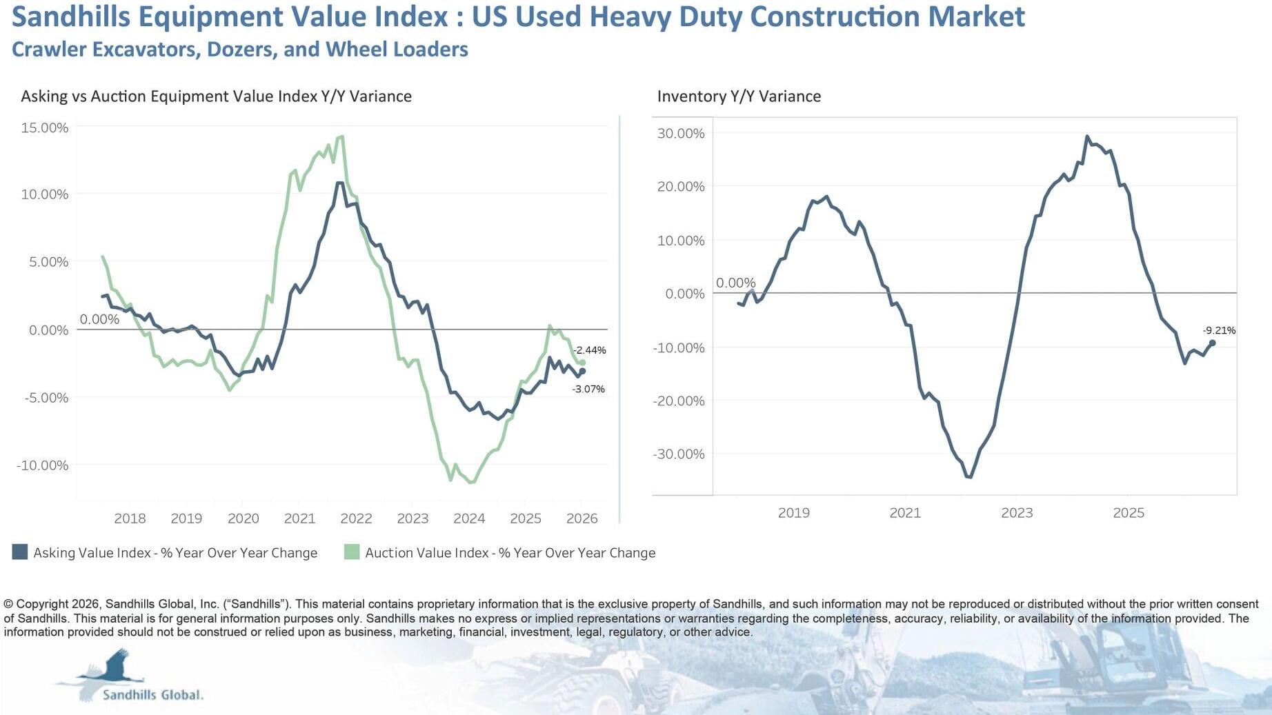 U.S. Used Heavy-Duty Construction Equipment • Inventory levels in this market increased 0.4% M/M but decreased 9.21% Y/Y in July and are trending sideways. Used wheel loaders had the largest inventory changes, up 1.92% M/M and down 10.55% Y/Y. • Asking ...