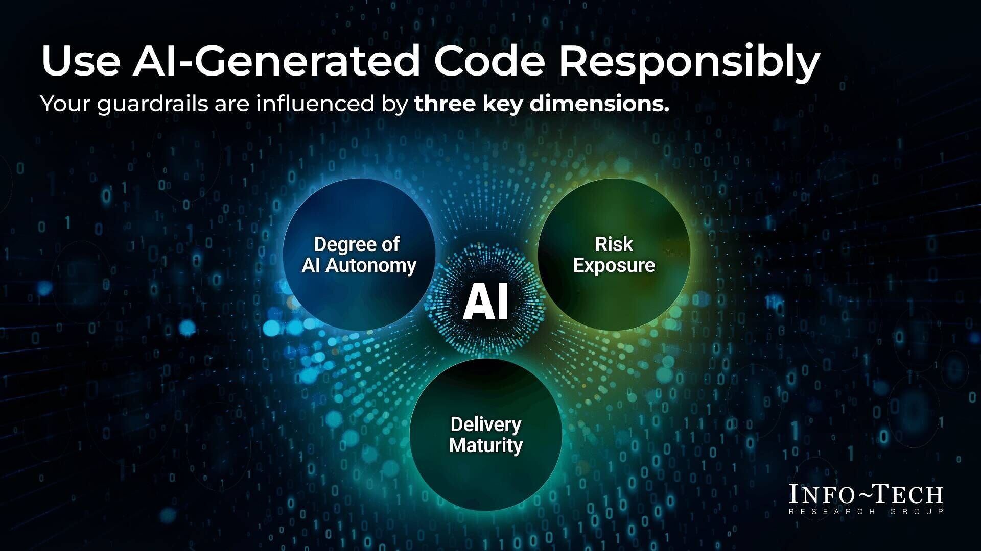 Info-Tech Research Group’s recent blueprint, Defend Against Defects and Technical Debt in Your AI-Generated Code, provides development teams with a practical framework for building governance into AI-assisted development workflows.
