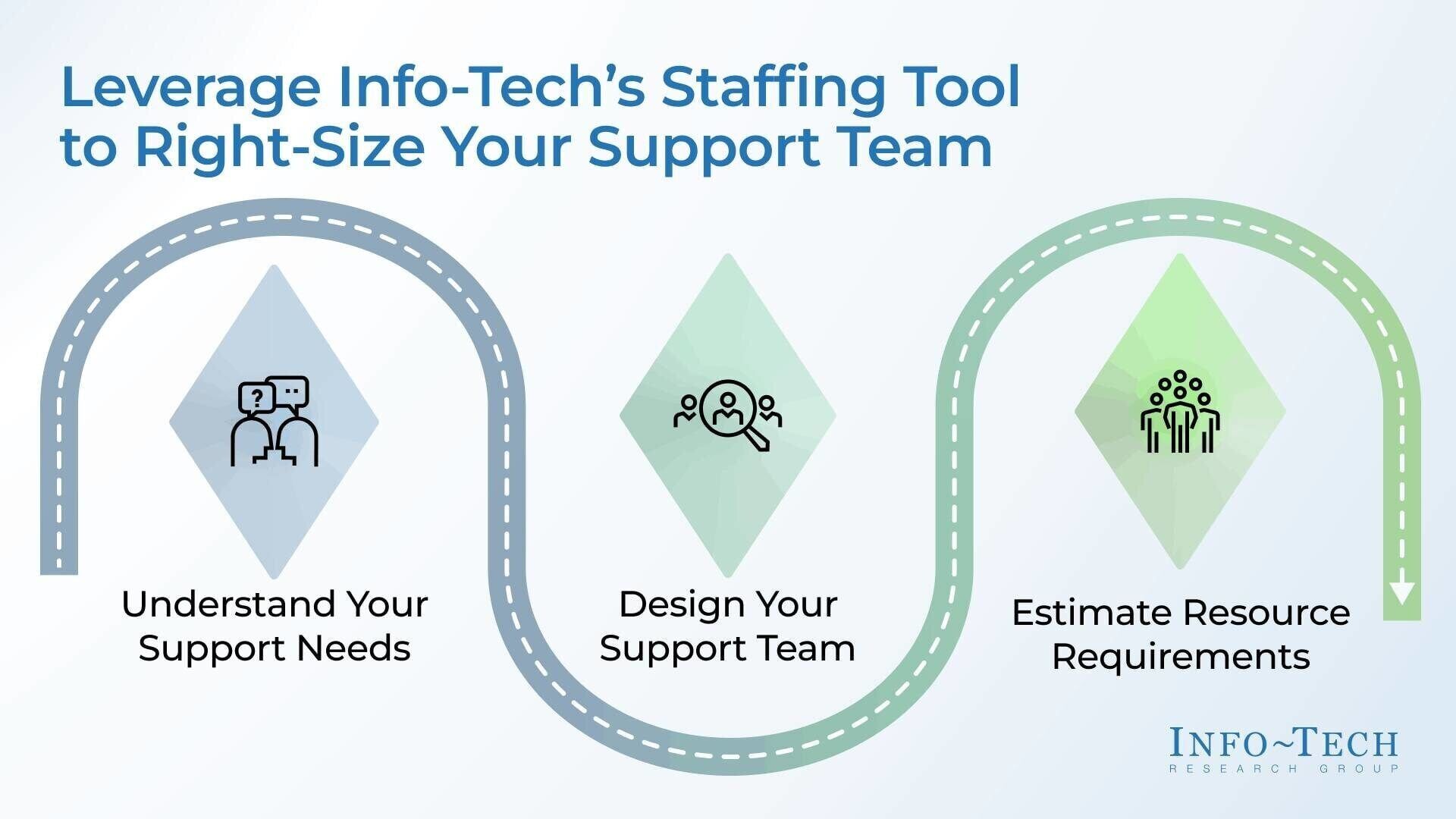Info-Tech Research Group’s Three-Phase Methodology for Right-Sizing Application Support Teams (CNW Group/Info-Tech Research Group)