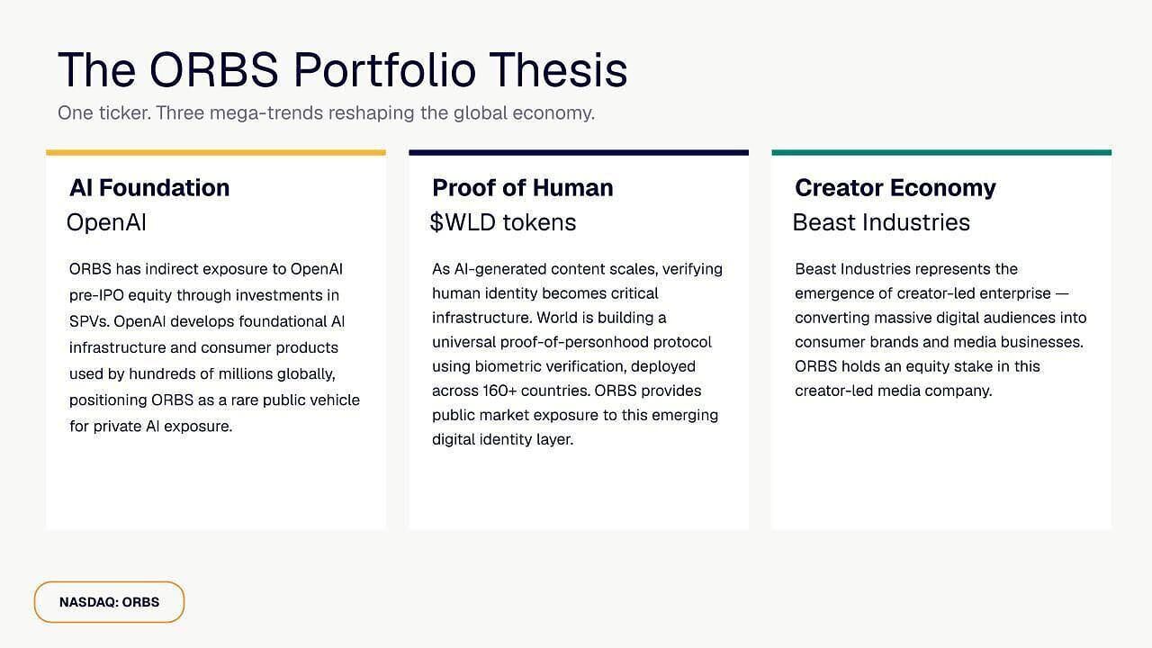 The ORBS Portfolio Thesis