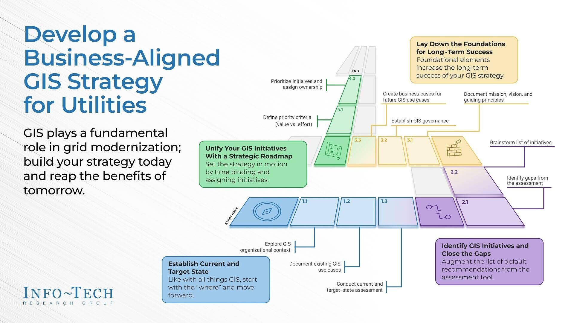Info-Tech Research Group’s Develop a Business-Aligned GIS Strategy for Utilities blueprint outlines a practical framework to help utility leaders assess GIS maturity, close capability gaps, strengthen governance, and build a roadmap that supports grid m...