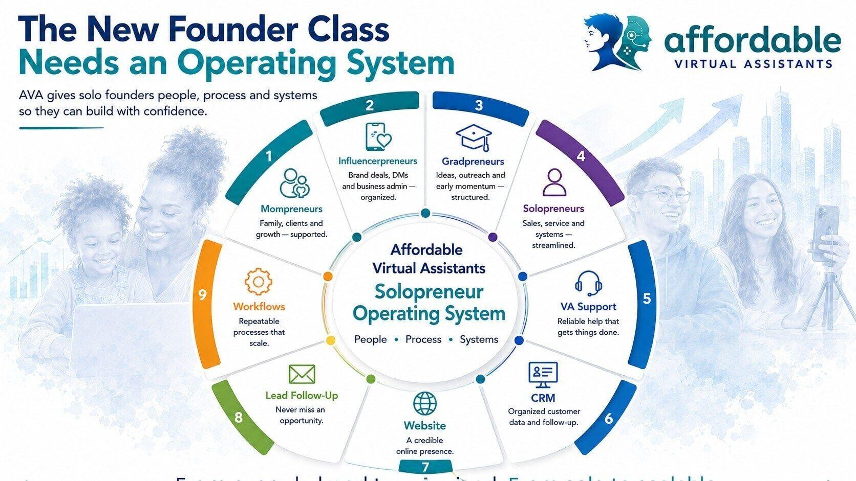 Affordable Virtual Assistant ecosystem for startups, mompreneurs, entrepreneurs, gradpreneurs and influencerpreneurs.