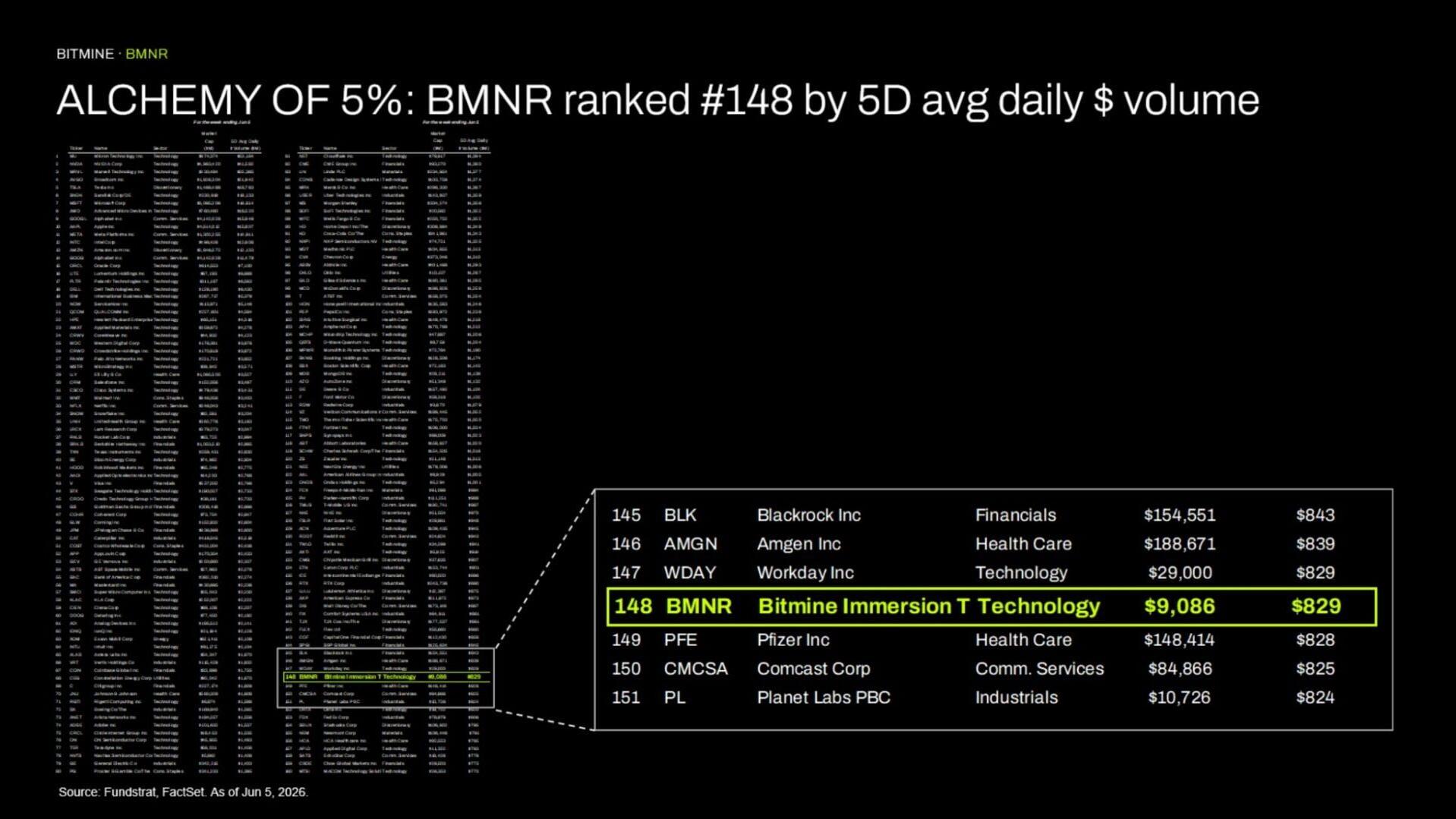 ALCHEMY of 5%: BMNR ranked #148 by 5D avg $ volume