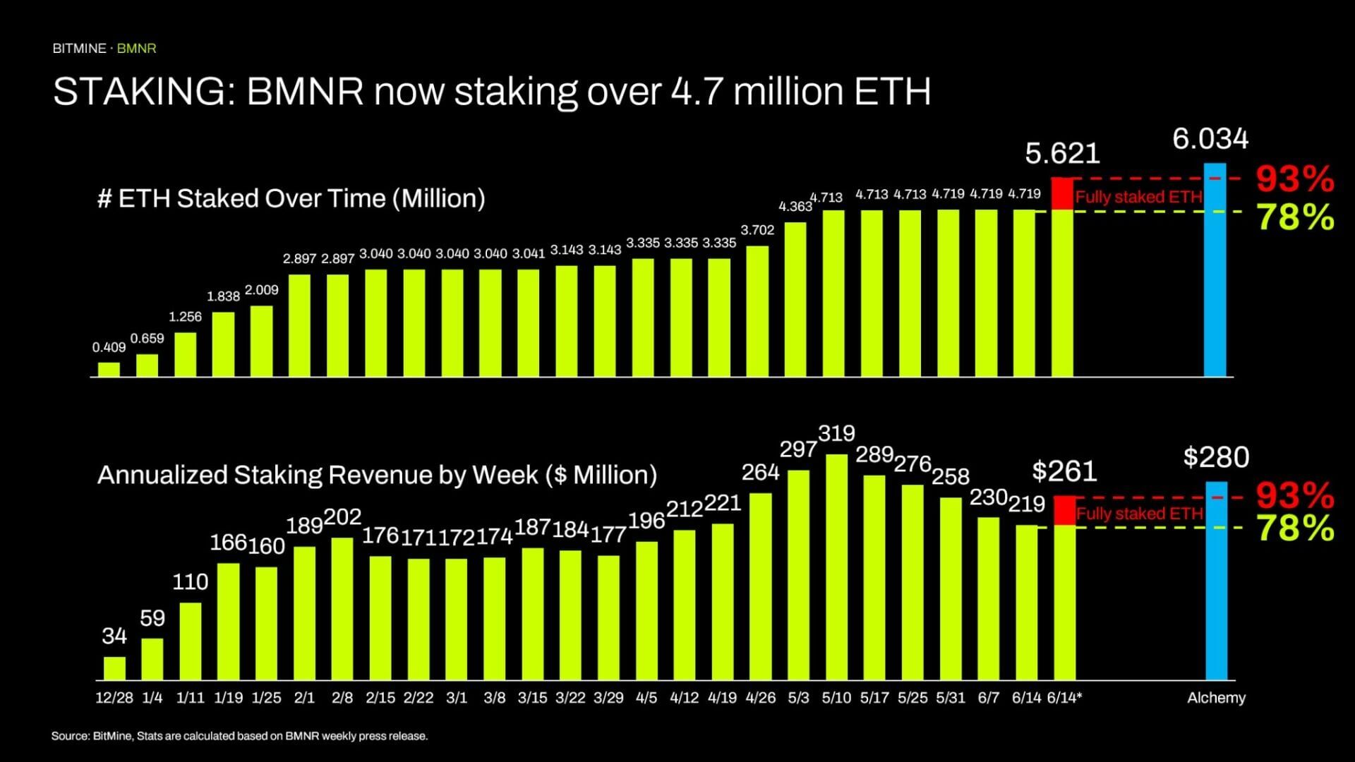 STAKING: BMNR now staking over 4.7 million ETH