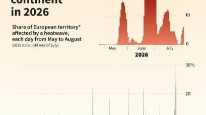 Europe: huge scale of heatwaves across the continent in 2026