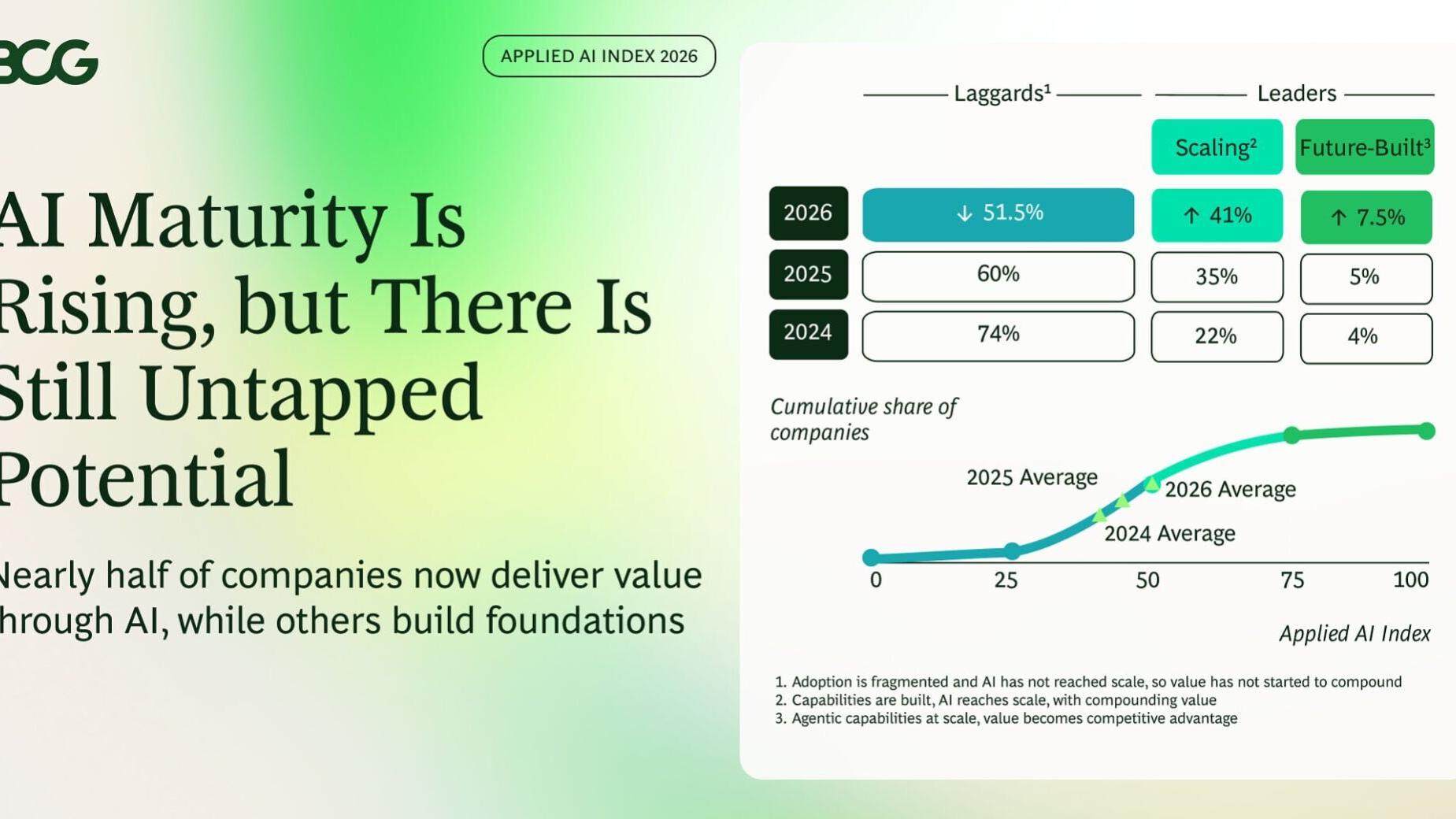 Applied AI Index 2026, Boston Consulting Group (BCG)