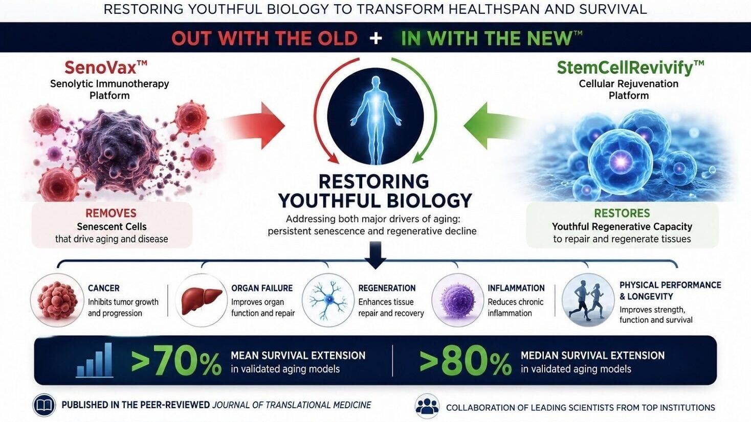 Restoring Youthful Biology | Addressing both major drivers of aging: persistent senescence and regenerative decline