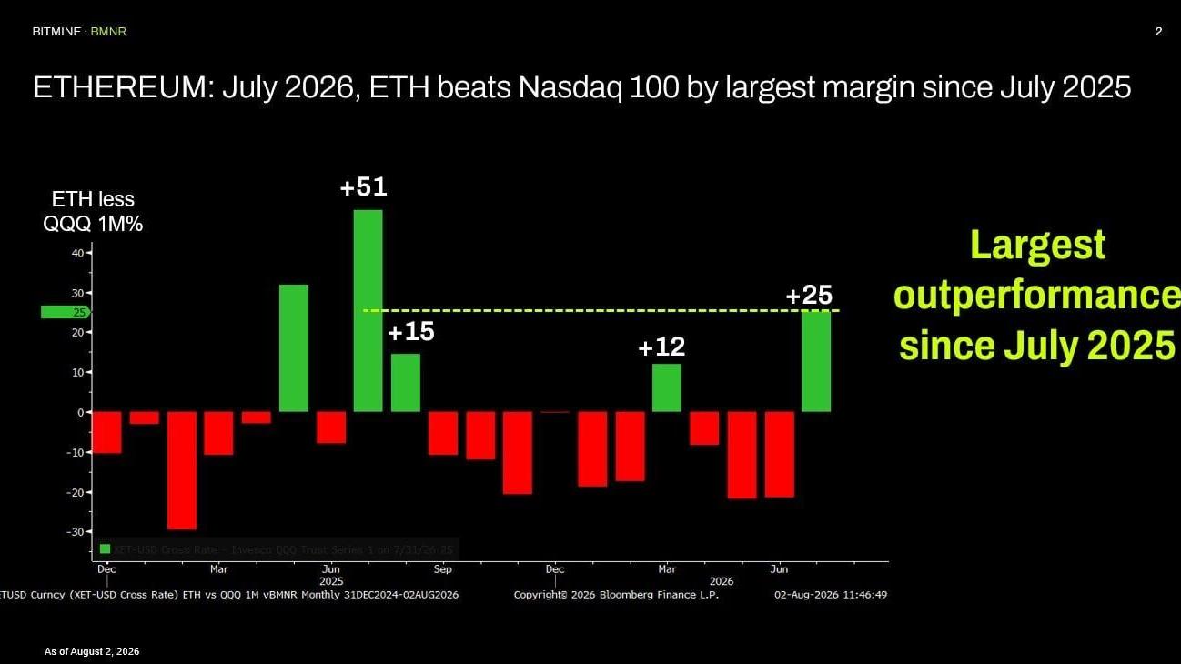 ETHEREUM: July 2026, ETH beats Nasdaq 100 by largest margin since July 2025