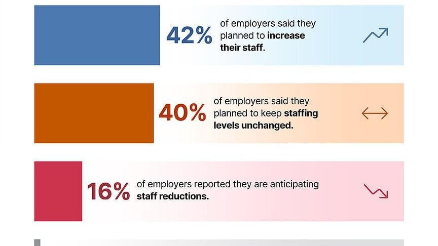 ManpowerGroup’s Employment Outlook Survey reveals employer hiring expectations for Q3 2026.