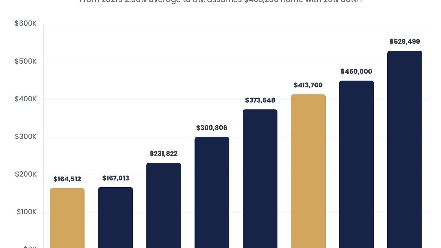 Lifetime Mortgage Interest on the Median U.S. Home, by Rate