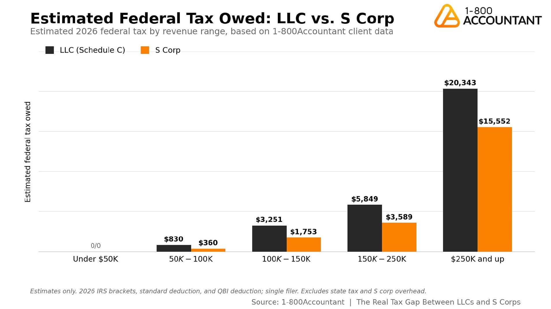 Estimated federal tax owed by revenue range: LLCs pay more than S corps across every profitable bracket, but the dollar gap stays modest until net income clears roughly $100,000. Source: 1-800Accountant.