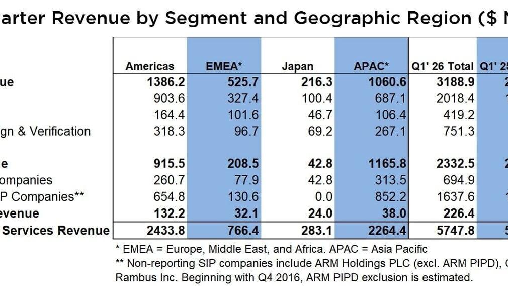 First Quarter Revenue by Segment and Geographic Region