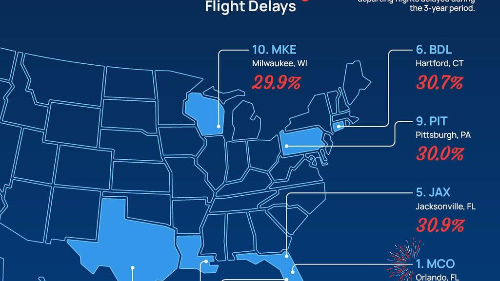 Airports with the Most 4th of July Delays