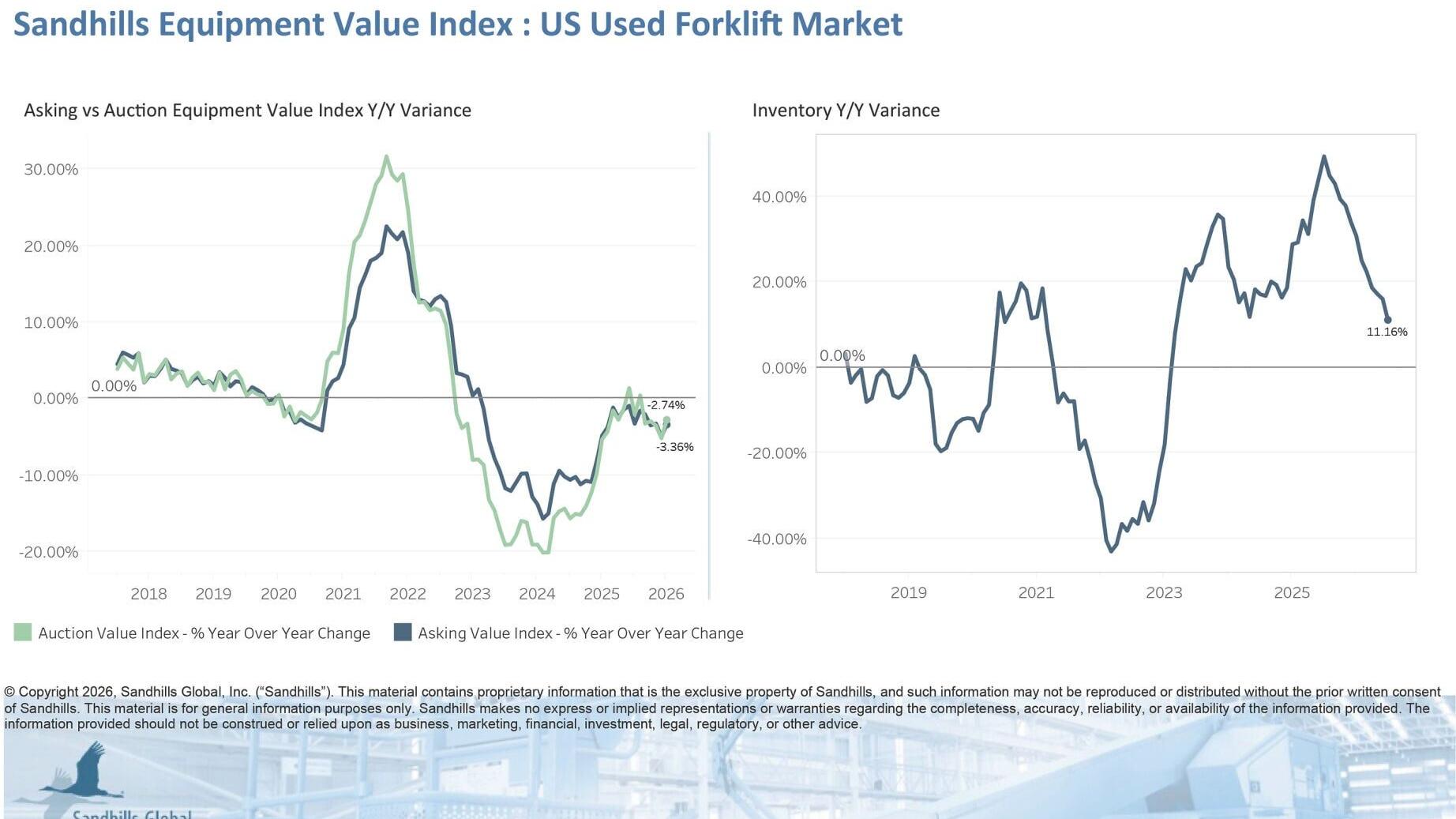 U.S. Used Forklifts • Inventory levels in this market increased 1.65% M/M and 11.16% Y/Y in July and are trending up. Used pneumatic-tire forklifts had the largest M/M inventory change, up 2.74%, while used cushion-tire forklifts had the largest Y/Y inv...