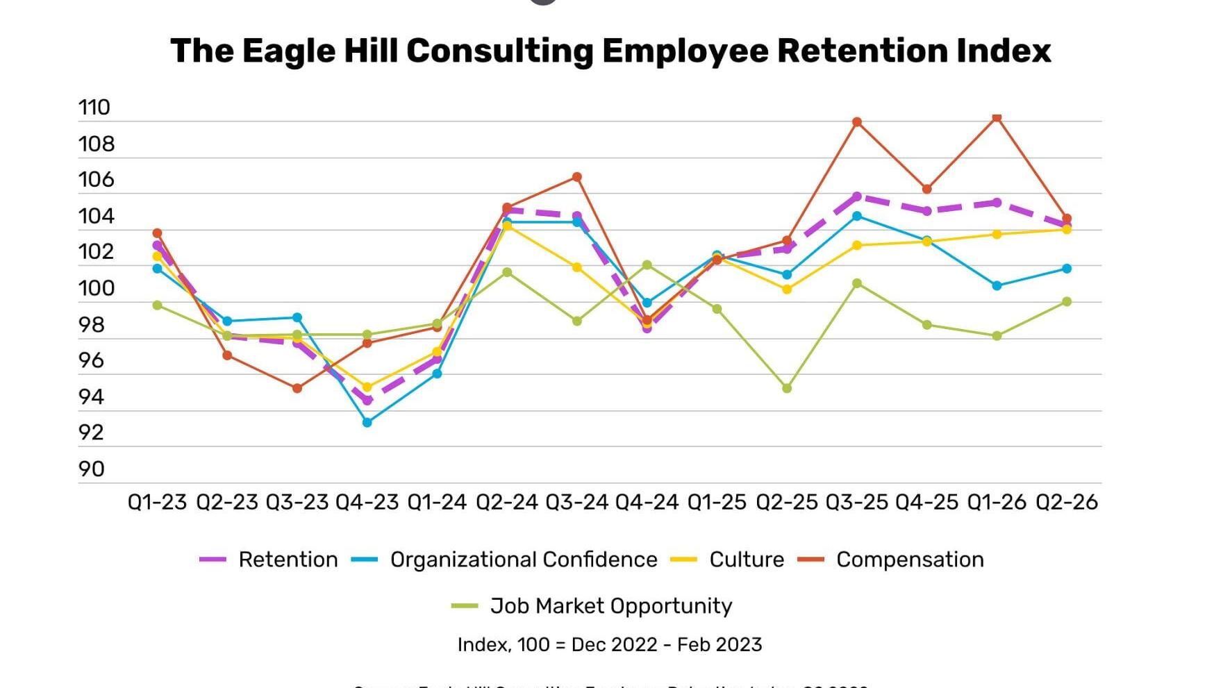 The Eagle Hill Consulting Employee Retention Index declined 1.3 points in the second quarter of 2026 to 104.2, signaling that U.S. workers will be less likely to remain in their current roles over the next six months.