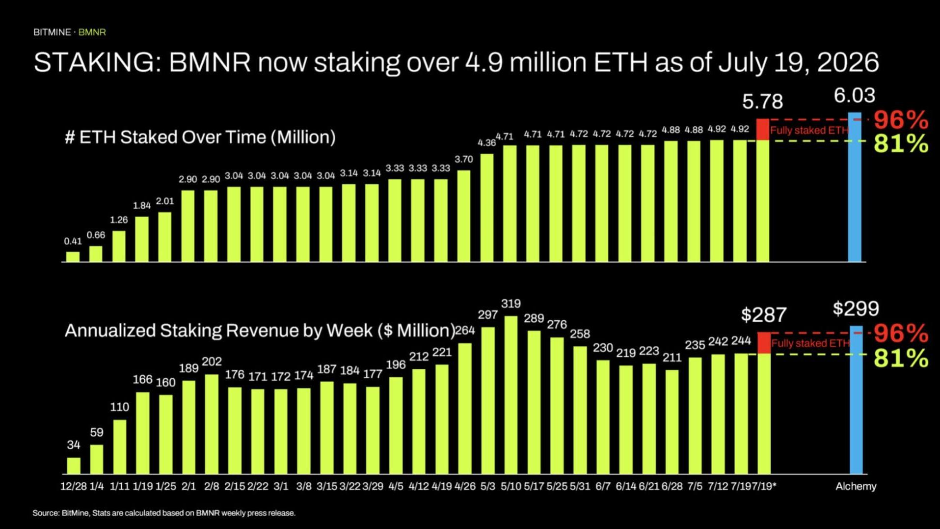 STAKING: BMNR now staking over 4.9 million ETH as of July 19, 2026