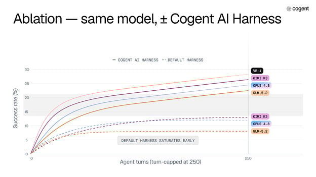 Ablation — same model, +/- Cogent AI Harness