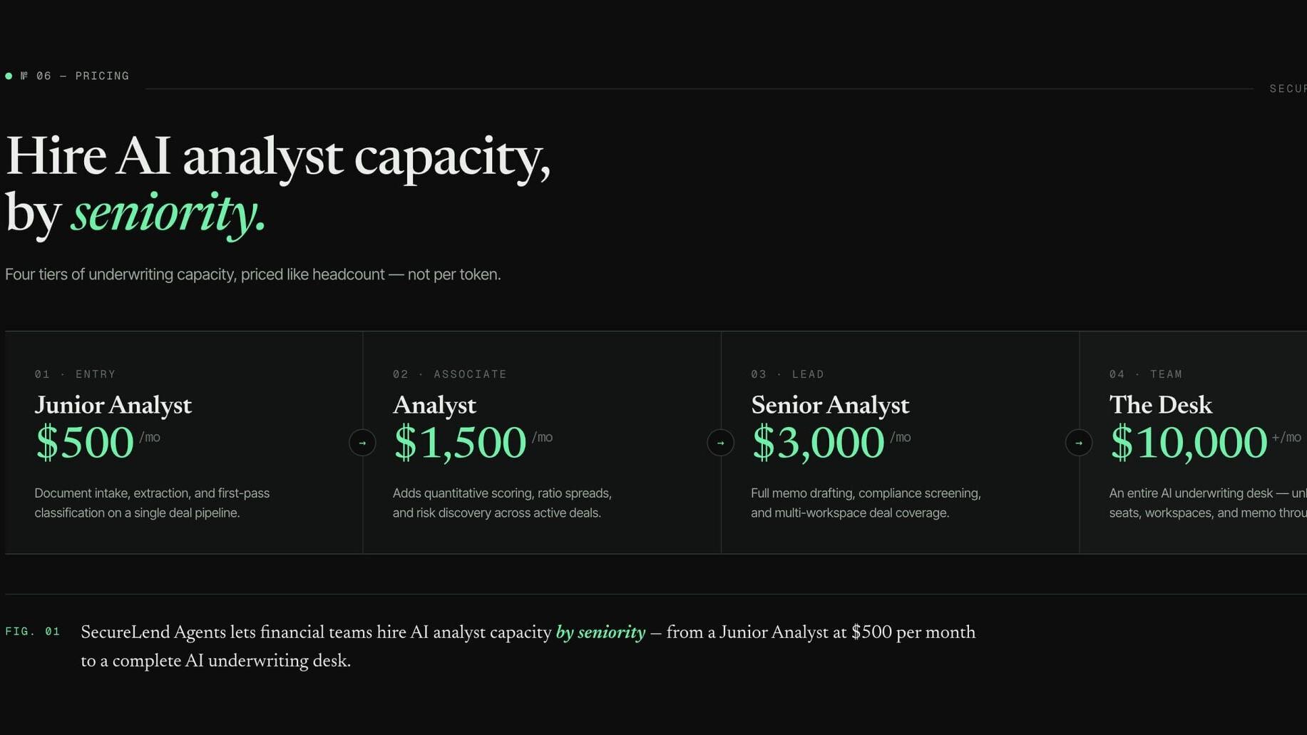 SecureLend Agents lets financial teams hire AI analyst capacity by seniority, from a Junior Analyst at $500 per month to a complete AI underwriting desk.