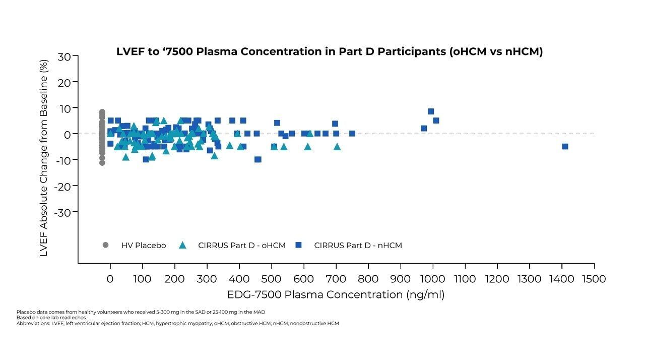FIGURE: EDG-7500 Continues to Demonstrate No Meaningful Reductions in LVEF, Supporting a Differentiated Therapeutic Approach in Both oHCM and nHCM