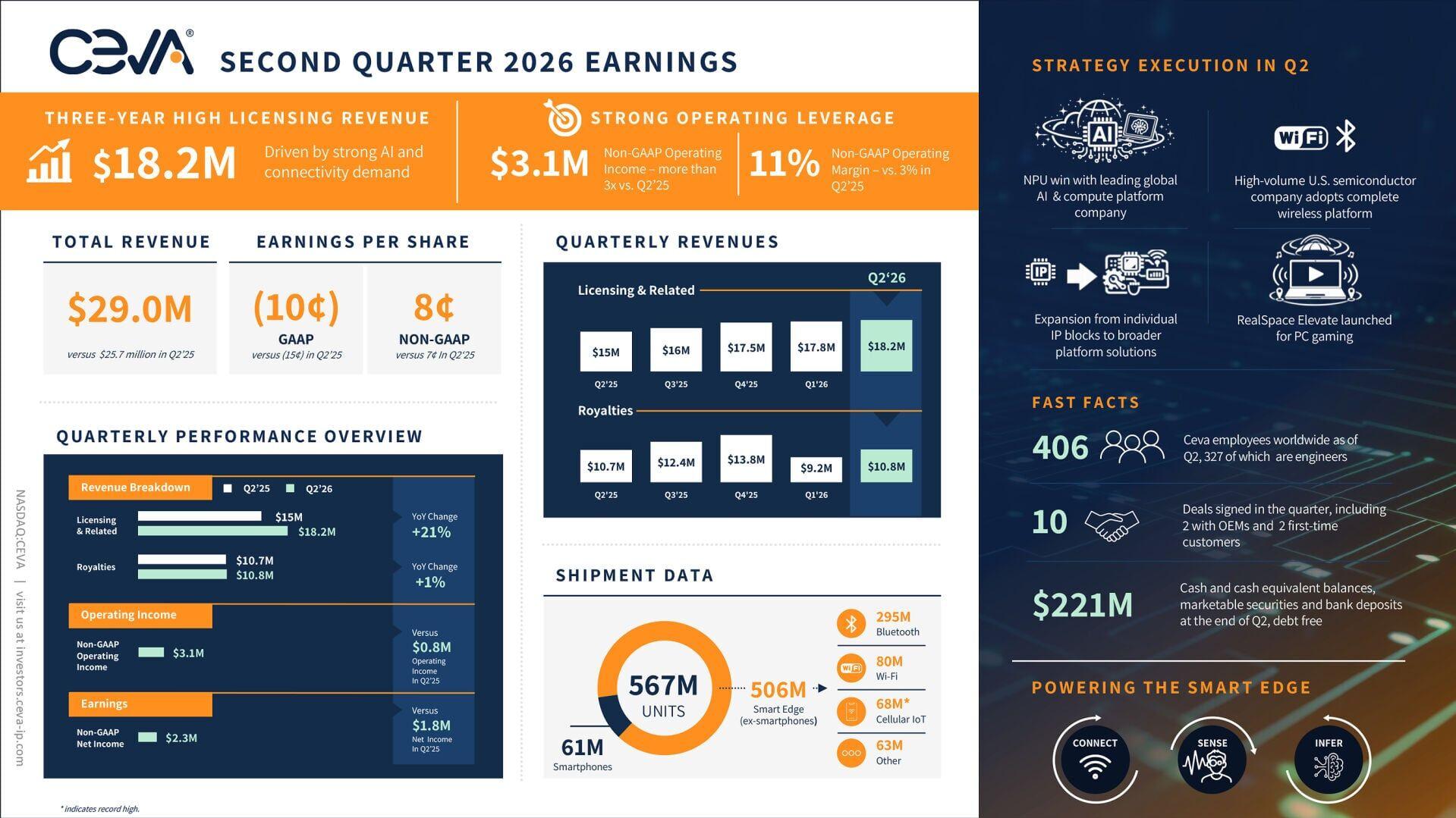 Ceva reported Q2 2026 revenue of $29M and non-GAAP diluted EPS of $0.08, with licensing revenue up 21% YoY to a three-year high of $18.2M. Ceva-powered device shipments reached 567M units, up 16% YoY. Strategic wins included an NPU agreement with a lead...