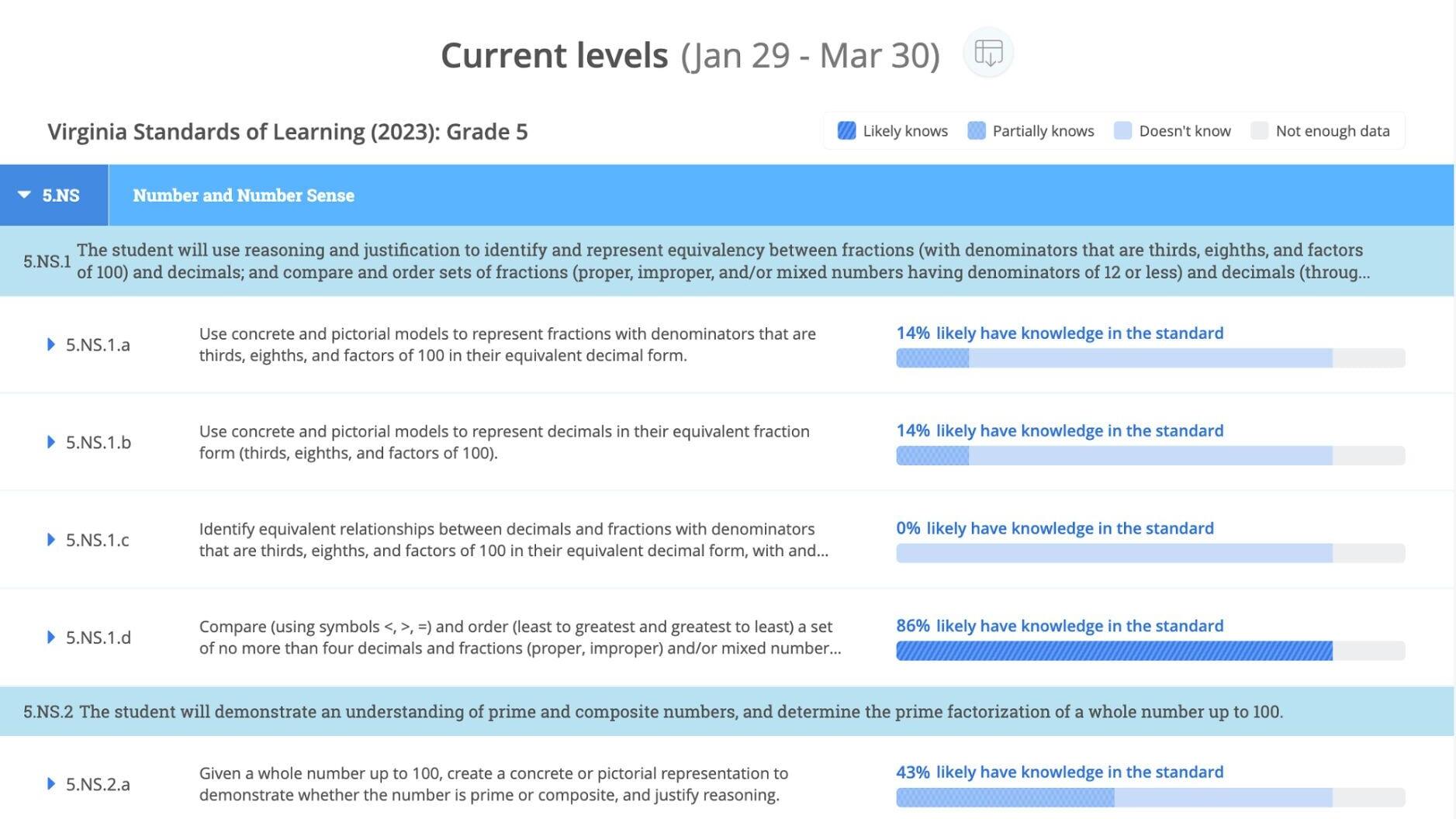 LevelUp features a new Virginia Standards Performance report, offering direct visibility into how students are performing on SOLs based on their LevelUp results.