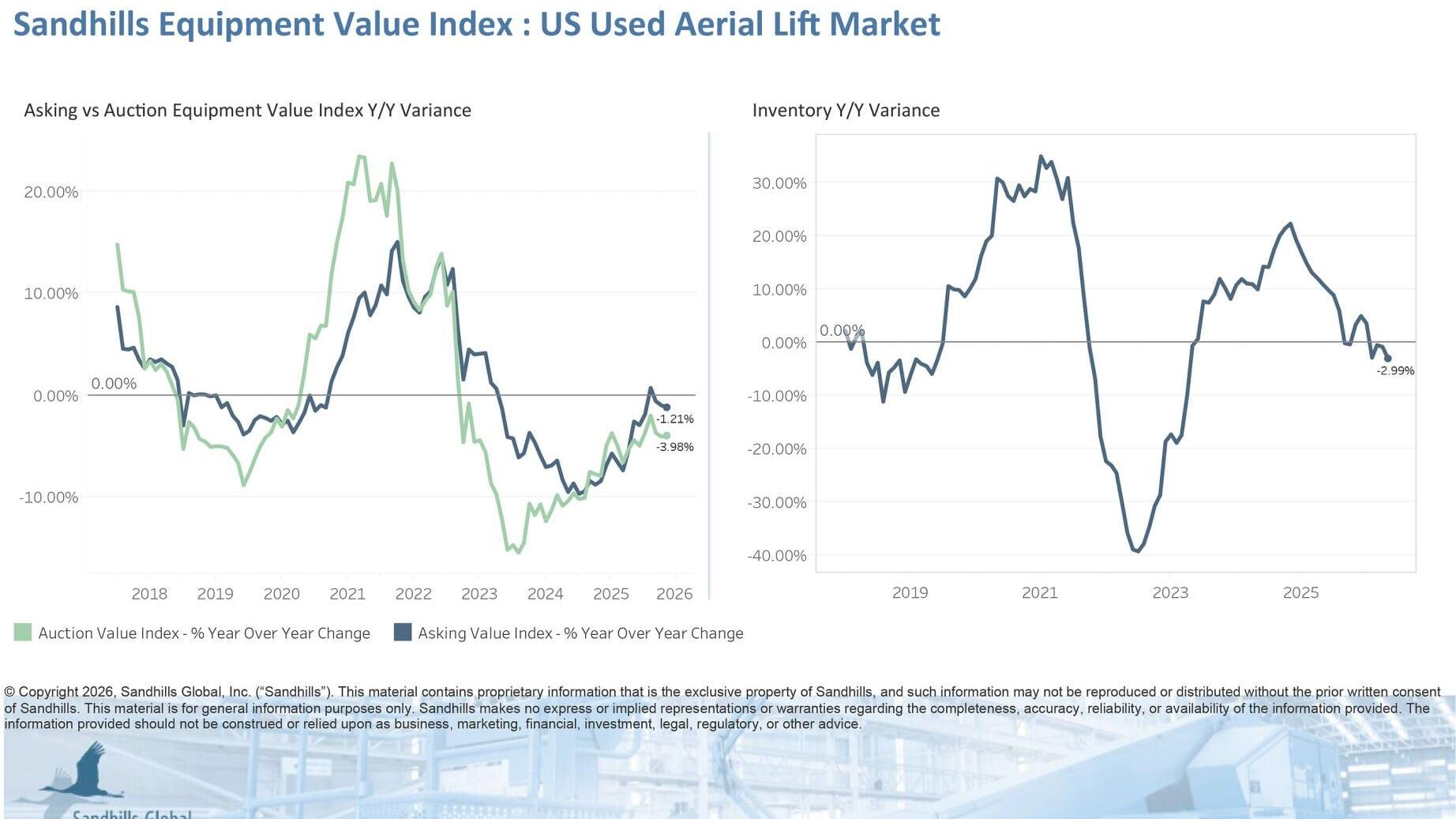 U.S. Used Aerial Lifts
• Inventory levels in this market decreased 2.92% M/M and 2.99% Y/Y in May and are trending down. Used slab scissor lifts had the largest M/M inventory change, down 3.78%, while used articulating boom lifts posted the largest Y/Y ...