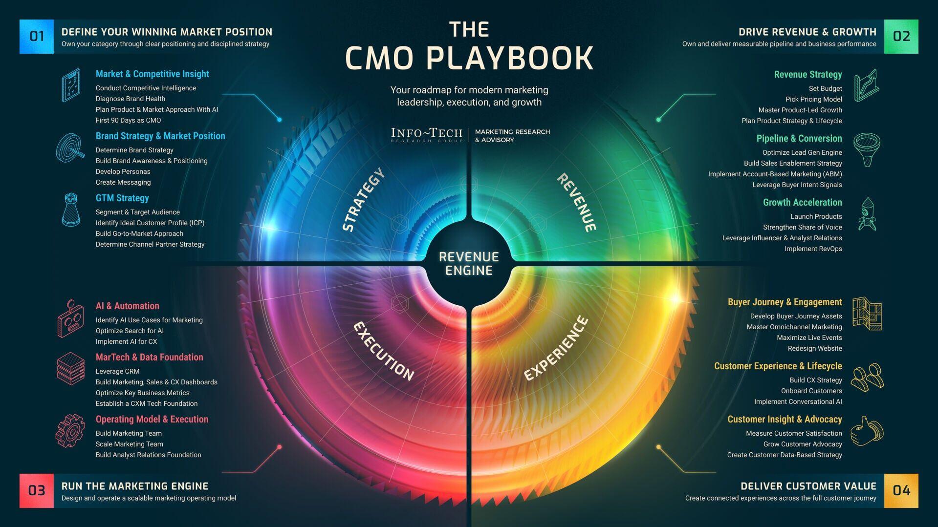 Info-Tech Research Group's CMO Playbook outlines a practical framework for modern marketing leadership.