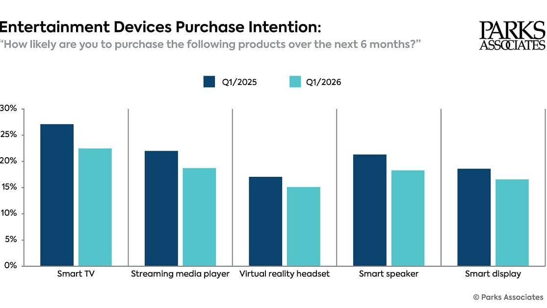Parks Associates: Entertainment Devices Purchase Intention