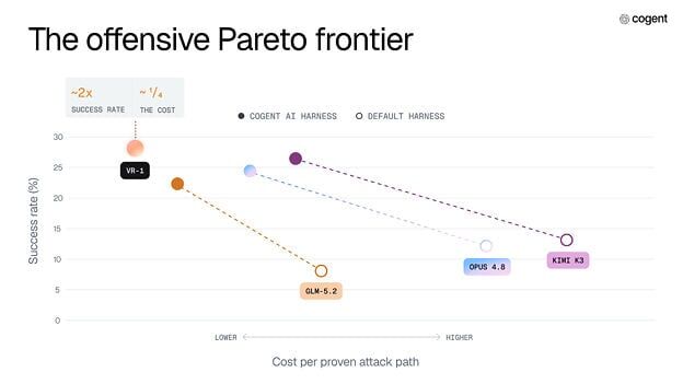 The offensive Pareto frontier
