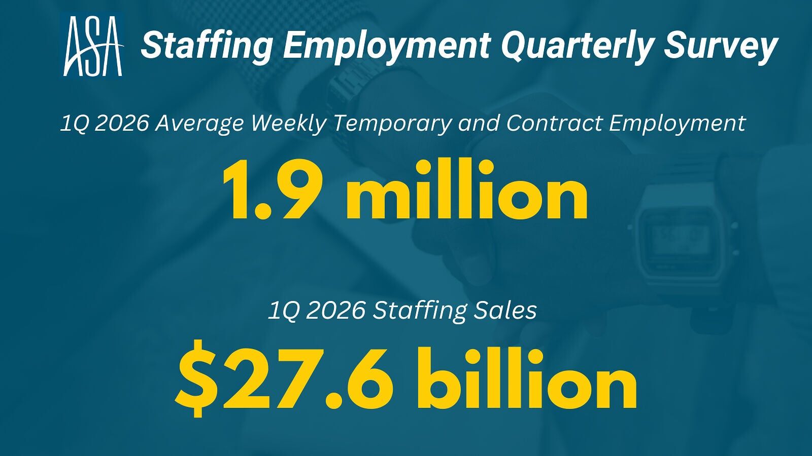 U.S. staffing employment saw its narrowest seasonal drop in employment and sales since 2022.