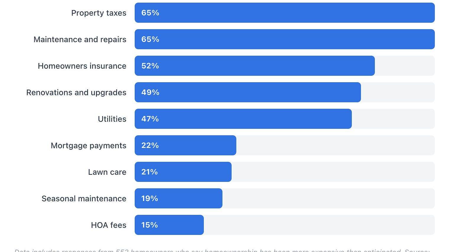 What homeownership costs have been more expensive than expected?