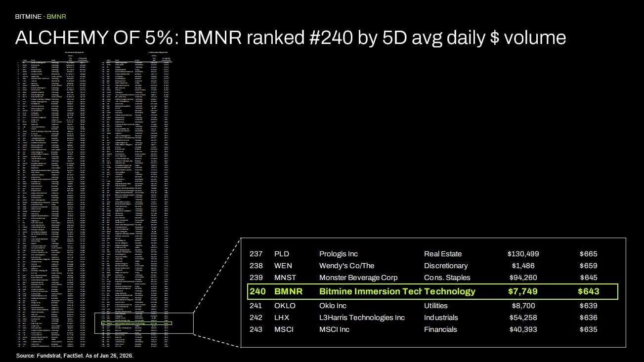 ALCHEMY of 5%: BMNR ranked #240 by 5D avg daily $ volume
