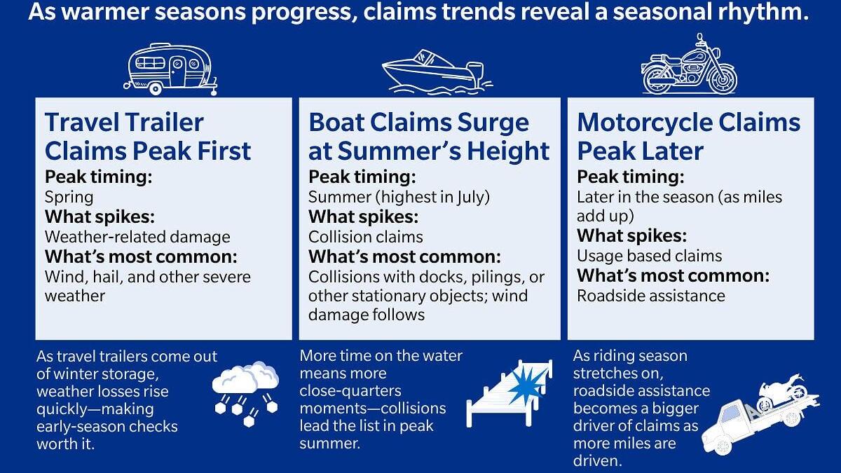 Based on an analysis from Farmers Insurance® of claims reported between 2021 and 2025, recreational vehicle losses increase significantly during peak usage periods—highlighting how seasonal activity can impact risk across boats, travel trailers and moto...