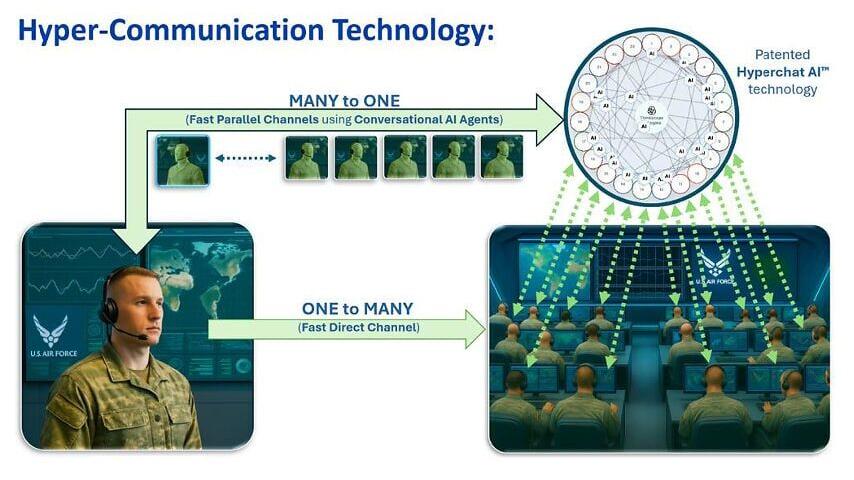 Unanimous AI's Hyper-communication technology